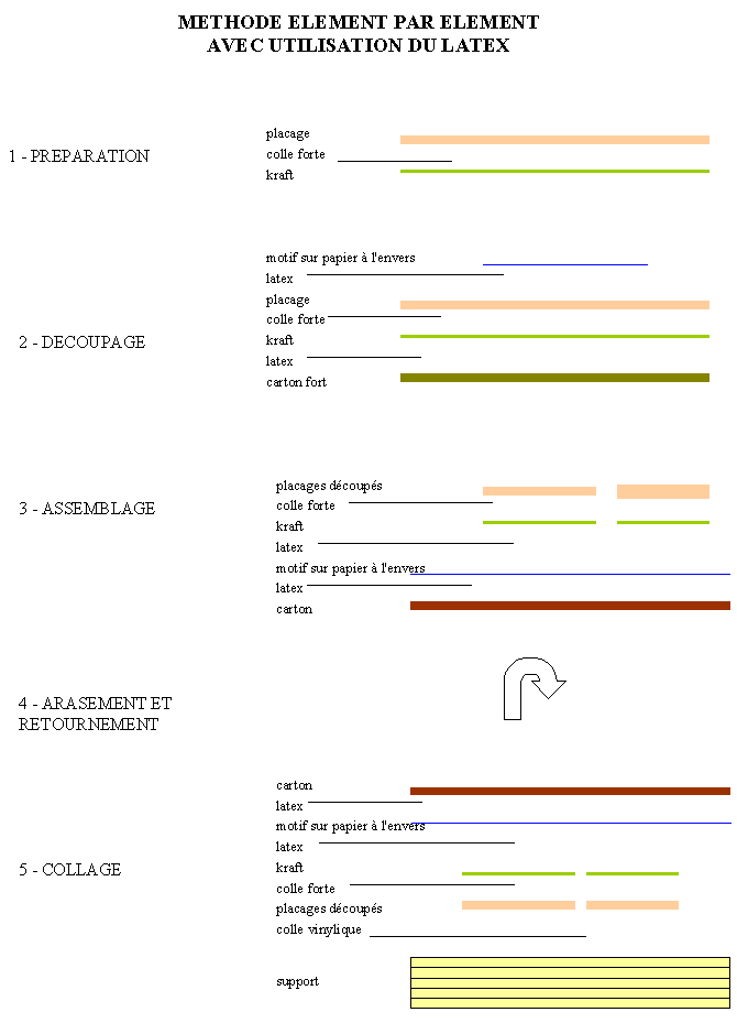 method element by element with use of the 
possibilities offered by latex, Y. le Chevalier